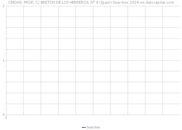 CMDAD. PROP. C/ BRETON DE LOS HERREROS, Nº 9 (Spain) Searches 2024 