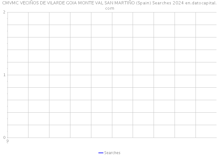 CMVMC VECIÑOS DE VILARDE GOIA MONTE VAL SAN MARTIÑO (Spain) Searches 2024 