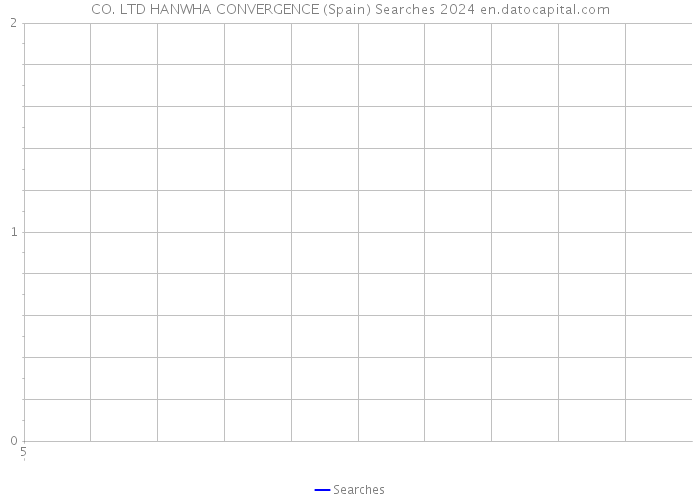 CO. LTD HANWHA CONVERGENCE (Spain) Searches 2024 