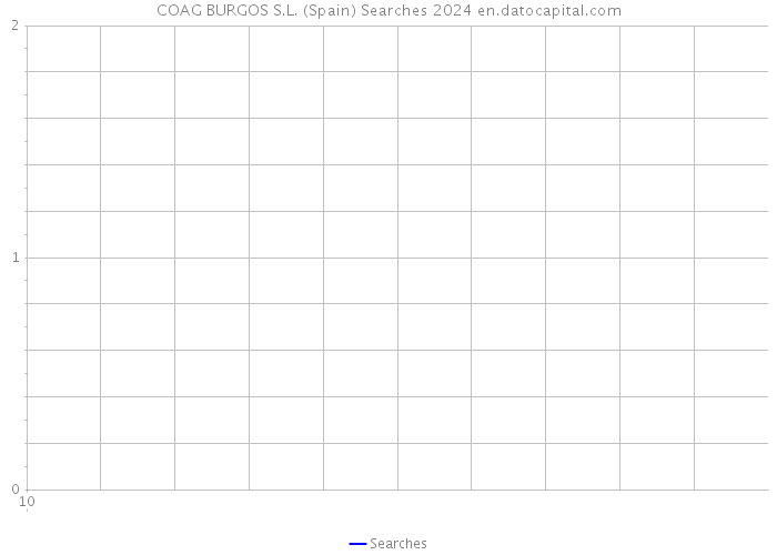 COAG BURGOS S.L. (Spain) Searches 2024 