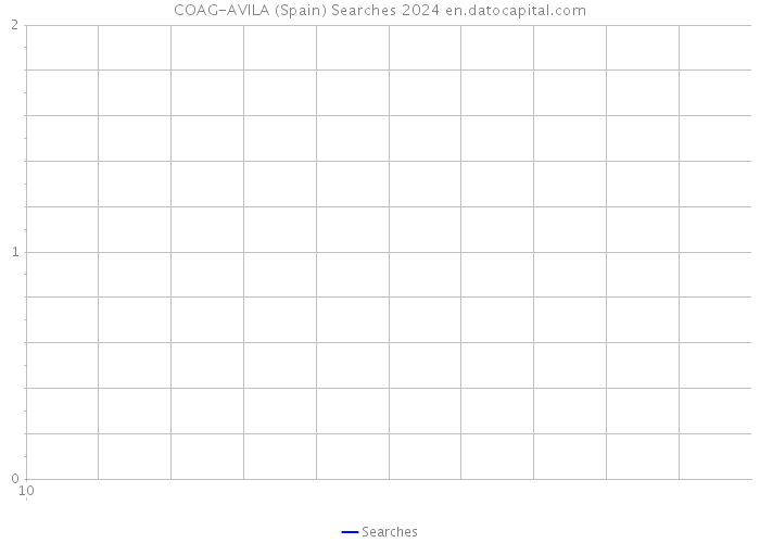 COAG-AVILA (Spain) Searches 2024 