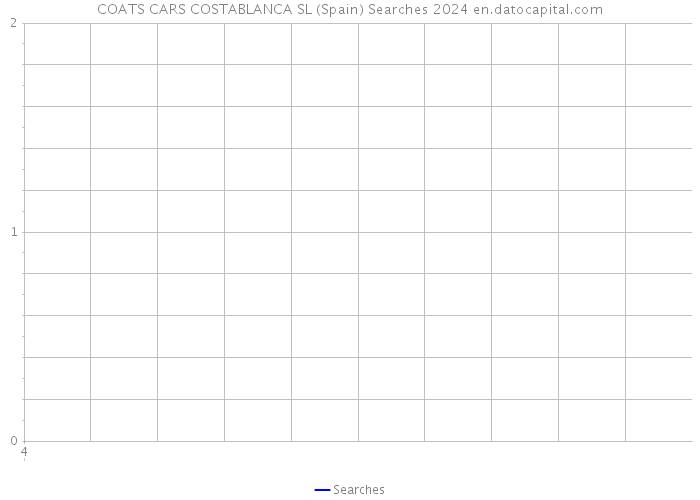 COATS CARS COSTABLANCA SL (Spain) Searches 2024 