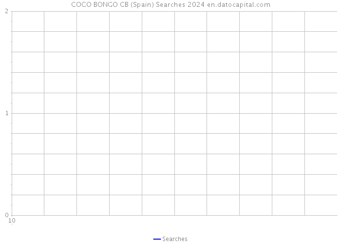 COCO BONGO CB (Spain) Searches 2024 