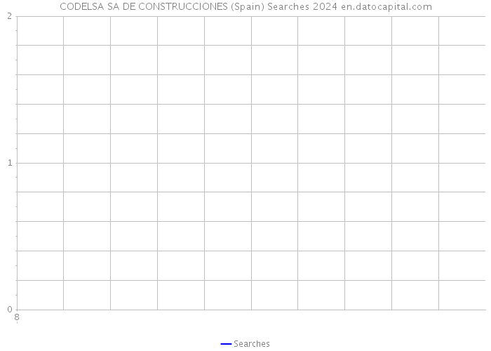 CODELSA SA DE CONSTRUCCIONES (Spain) Searches 2024 
