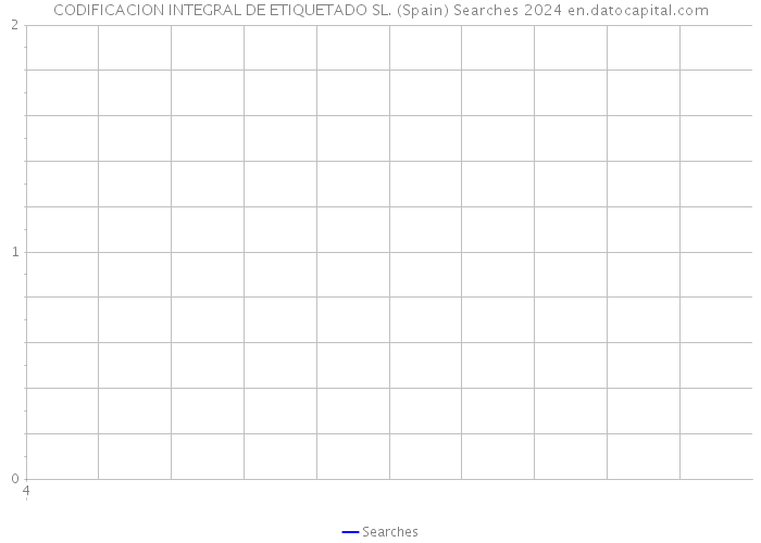 CODIFICACION INTEGRAL DE ETIQUETADO SL. (Spain) Searches 2024 