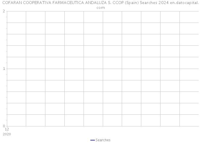 COFARAN COOPERATIVA FARMACEUTICA ANDALUZA S. CCOP (Spain) Searches 2024 