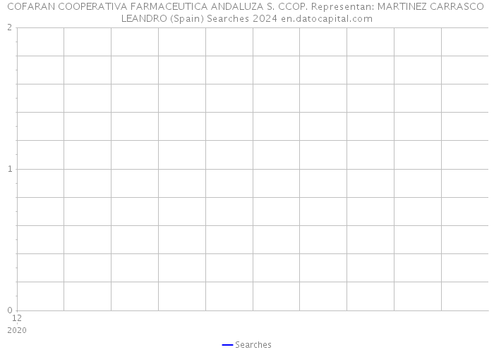 COFARAN COOPERATIVA FARMACEUTICA ANDALUZA S. CCOP. Representan: MARTINEZ CARRASCO LEANDRO (Spain) Searches 2024 