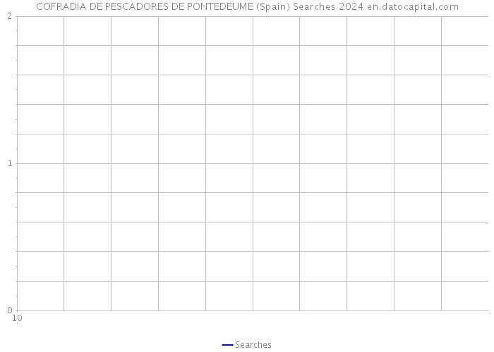 COFRADIA DE PESCADORES DE PONTEDEUME (Spain) Searches 2024 