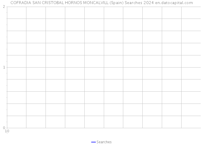 COFRADIA SAN CRISTOBAL HORNOS MONCALVILL (Spain) Searches 2024 