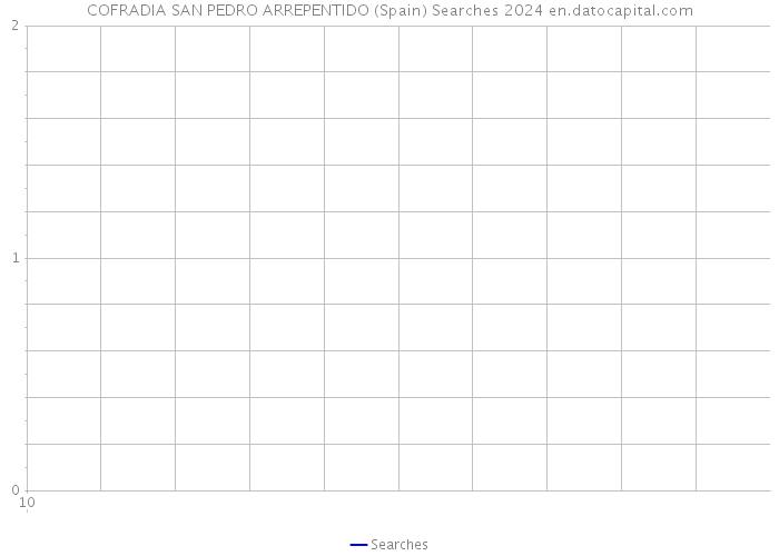 COFRADIA SAN PEDRO ARREPENTIDO (Spain) Searches 2024 
