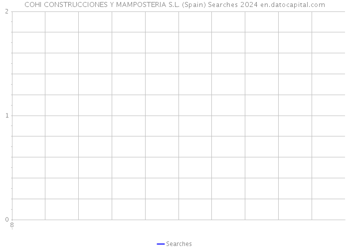 COHI CONSTRUCCIONES Y MAMPOSTERIA S.L. (Spain) Searches 2024 