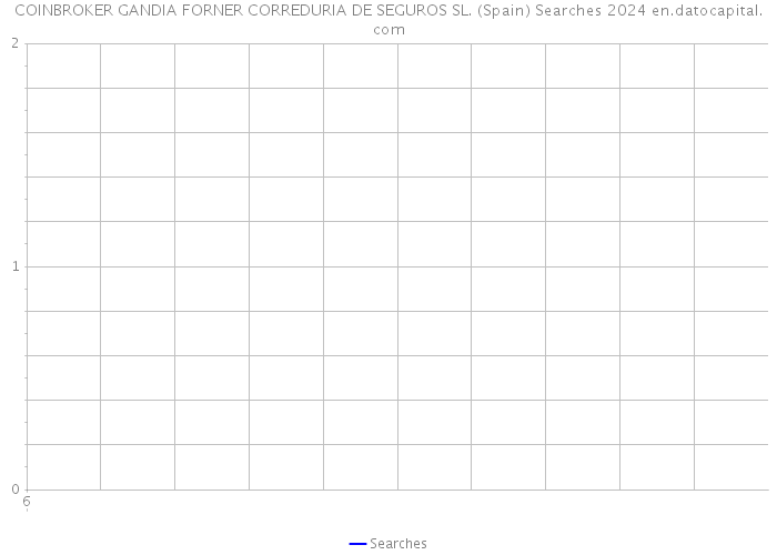 COINBROKER GANDIA FORNER CORREDURIA DE SEGUROS SL. (Spain) Searches 2024 