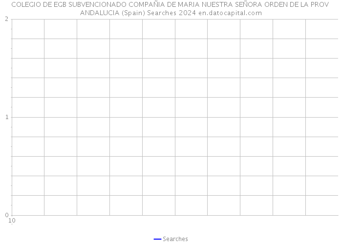 COLEGIO DE EGB SUBVENCIONADO COMPAÑIA DE MARIA NUESTRA SEÑORA ORDEN DE LA PROV ANDALUCIA (Spain) Searches 2024 