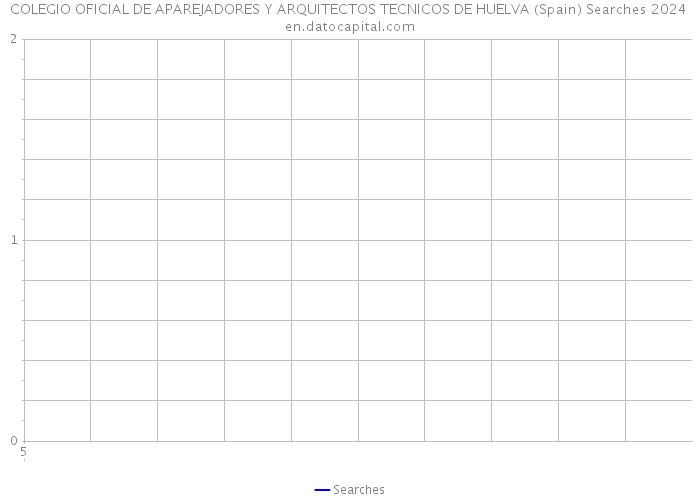 COLEGIO OFICIAL DE APAREJADORES Y ARQUITECTOS TECNICOS DE HUELVA (Spain) Searches 2024 