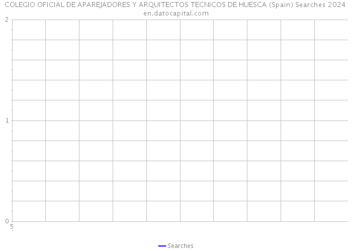 COLEGIO OFICIAL DE APAREJADORES Y ARQUITECTOS TECNICOS DE HUESCA (Spain) Searches 2024 