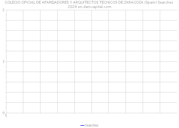 COLEGIO OFICIAL DE APAREJADORES Y ARQUITECTOS TECNICOS DE ZARAGOZA (Spain) Searches 2024 