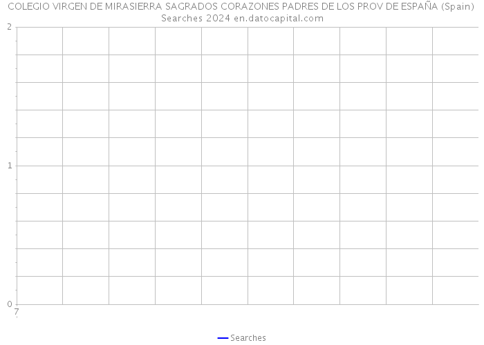 COLEGIO VIRGEN DE MIRASIERRA SAGRADOS CORAZONES PADRES DE LOS PROV DE ESPAÑA (Spain) Searches 2024 