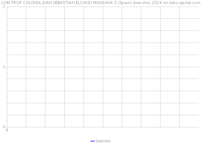 COM PROP COLONIA JUAN SEBASTIAN ELCANO MANZANA 3 (Spain) Searches 2024 