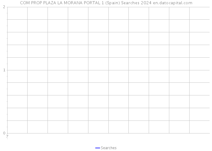 COM PROP PLAZA LA MORANA PORTAL 1 (Spain) Searches 2024 