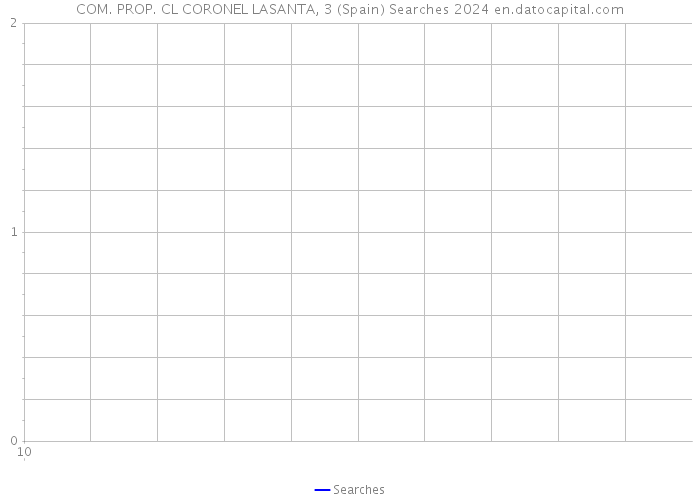 COM. PROP. CL CORONEL LASANTA, 3 (Spain) Searches 2024 