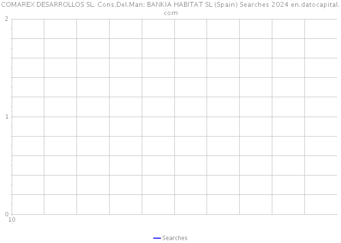 COMAREX DESARROLLOS SL. Cons.Del.Man: BANKIA HABITAT SL (Spain) Searches 2024 