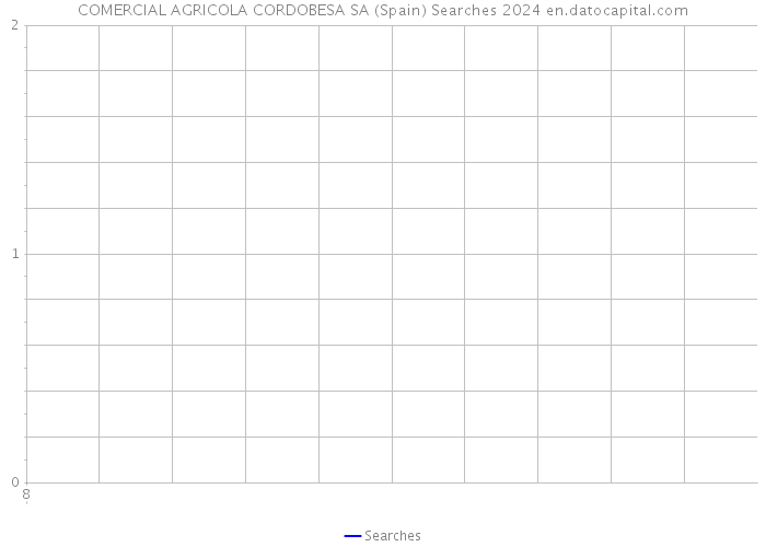 COMERCIAL AGRICOLA CORDOBESA SA (Spain) Searches 2024 