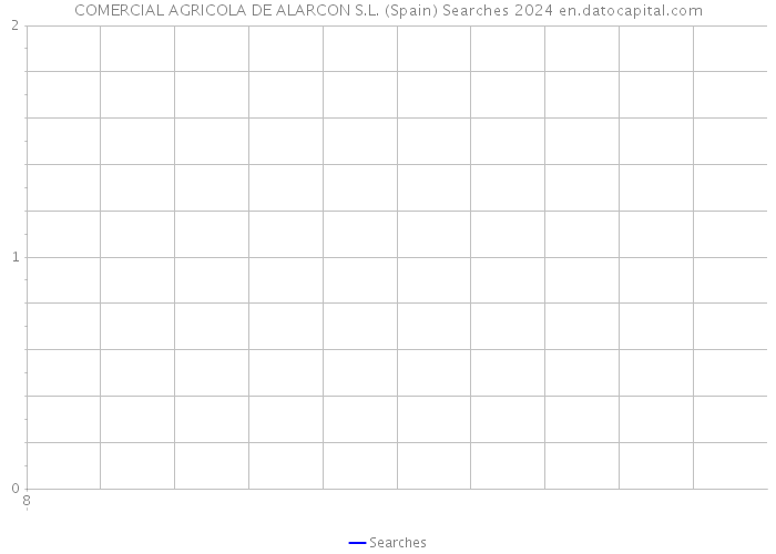 COMERCIAL AGRICOLA DE ALARCON S.L. (Spain) Searches 2024 