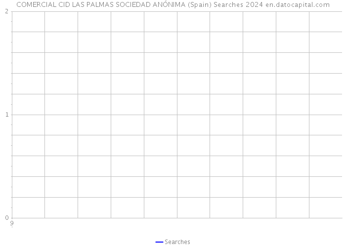 COMERCIAL CID LAS PALMAS SOCIEDAD ANÓNIMA (Spain) Searches 2024 