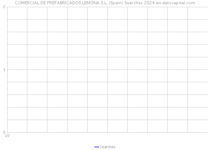 COMERCIAL DE PREFABRICADOS LEMONA S.L. (Spain) Searches 2024 