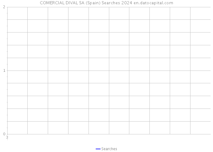 COMERCIAL DIVAL SA (Spain) Searches 2024 