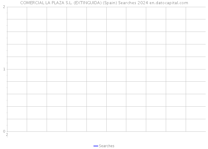COMERCIAL LA PLAZA S.L. (EXTINGUIDA) (Spain) Searches 2024 