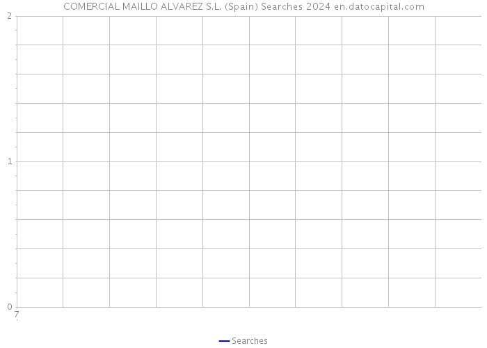 COMERCIAL MAILLO ALVAREZ S.L. (Spain) Searches 2024 