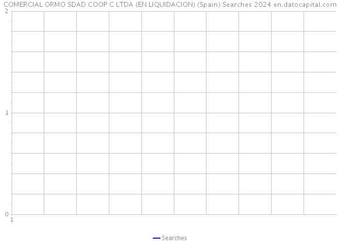 COMERCIAL ORMO SDAD COOP C LTDA (EN LIQUIDACION) (Spain) Searches 2024 