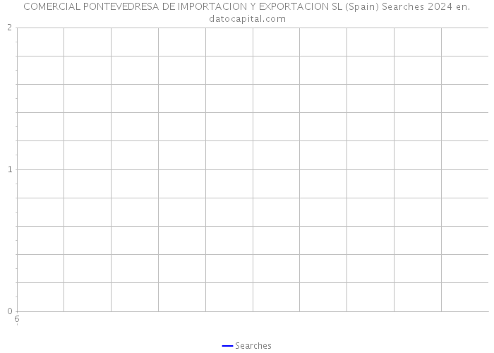 COMERCIAL PONTEVEDRESA DE IMPORTACION Y EXPORTACION SL (Spain) Searches 2024 