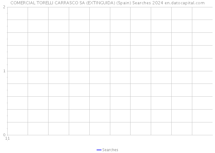 COMERCIAL TORELLI CARRASCO SA (EXTINGUIDA) (Spain) Searches 2024 