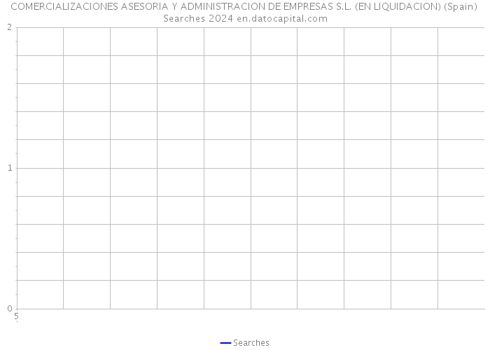 COMERCIALIZACIONES ASESORIA Y ADMINISTRACION DE EMPRESAS S.L. (EN LIQUIDACION) (Spain) Searches 2024 
