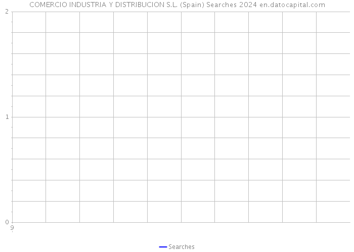 COMERCIO INDUSTRIA Y DISTRIBUCION S.L. (Spain) Searches 2024 