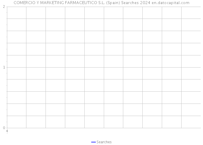 COMERCIO Y MARKETING FARMACEUTICO S.L. (Spain) Searches 2024 