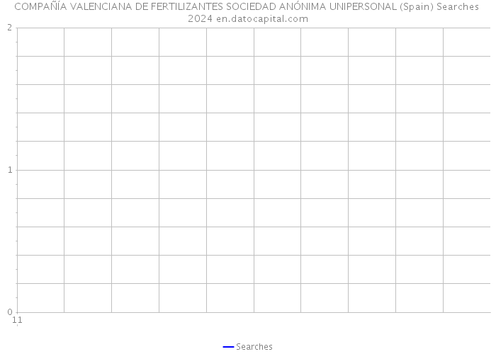 COMPAÑÍA VALENCIANA DE FERTILIZANTES SOCIEDAD ANÓNIMA UNIPERSONAL (Spain) Searches 2024 