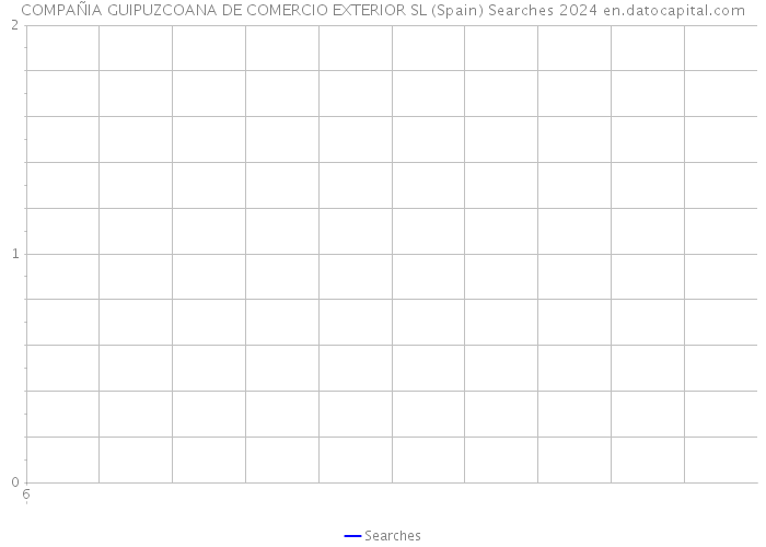 COMPAÑIA GUIPUZCOANA DE COMERCIO EXTERIOR SL (Spain) Searches 2024 