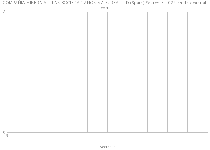 COMPAÑIA MINERA AUTLAN SOCIEDAD ANONIMA BURSATIL D (Spain) Searches 2024 