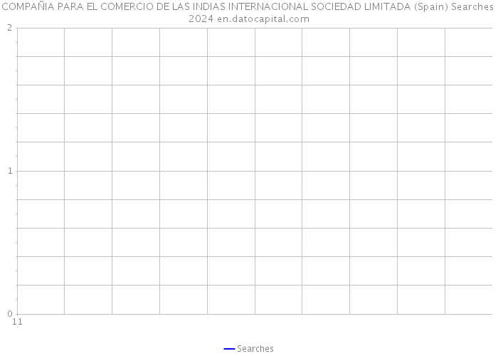 COMPAÑIA PARA EL COMERCIO DE LAS INDIAS INTERNACIONAL SOCIEDAD LIMITADA (Spain) Searches 2024 