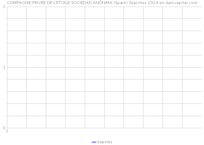 COMPAGNIE PRIVEE DE L'ETOILE SOCIEDAD ANÓNIMA (Spain) Searches 2024 