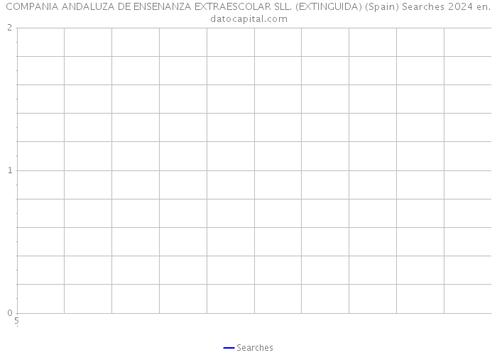 COMPANIA ANDALUZA DE ENSENANZA EXTRAESCOLAR SLL. (EXTINGUIDA) (Spain) Searches 2024 