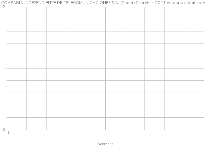 COMPANIA INDEPENDIENTE DE TELECOMUNICACIONES S.A. (Spain) Searches 2024 