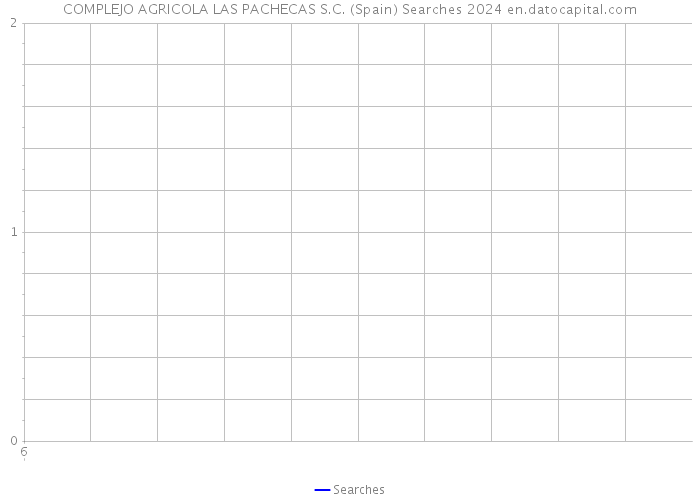 COMPLEJO AGRICOLA LAS PACHECAS S.C. (Spain) Searches 2024 