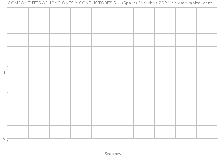 COMPONENTES APLICACIONES Y CONDUCTORES S.L. (Spain) Searches 2024 