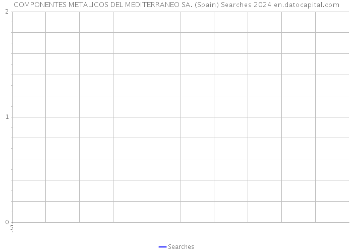 COMPONENTES METALICOS DEL MEDITERRANEO SA. (Spain) Searches 2024 