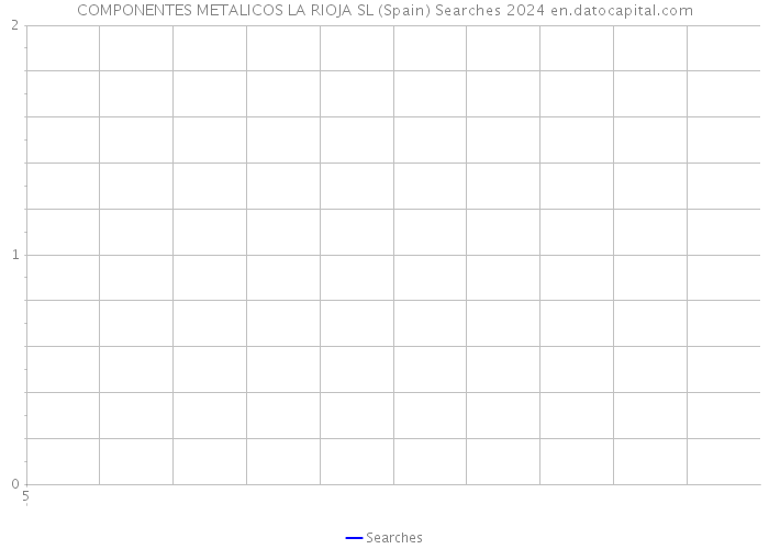 COMPONENTES METALICOS LA RIOJA SL (Spain) Searches 2024 