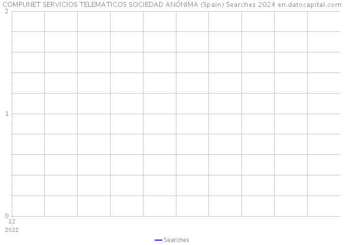COMPUNET SERVICIOS TELEMATICOS SOCIEDAD ANÓNIMA (Spain) Searches 2024 